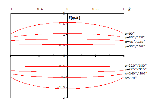 elliptic integral of the second kind xy plot/graph
