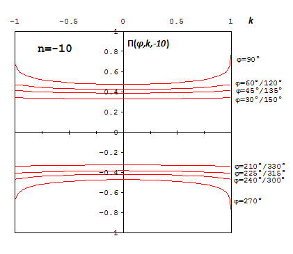 elliptic integral of the third kind xy plot/graph