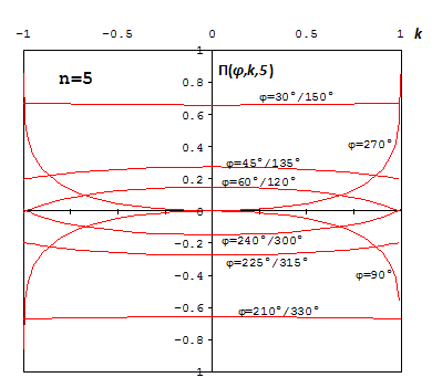 elliptic integral of the third kind xy plot/graph