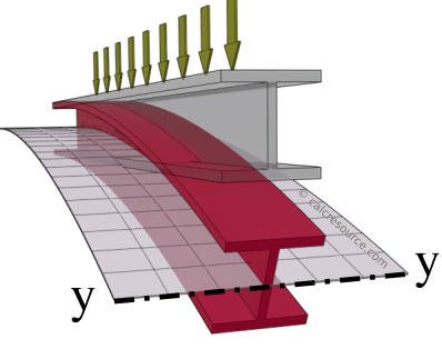 H beam with loading parallel to web, showing deformed shape and axis of bending (major axis)