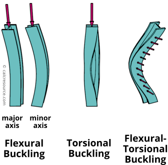 Deformed shapes for flexural buckling, torsional buckling and flexural-torsional buckling.