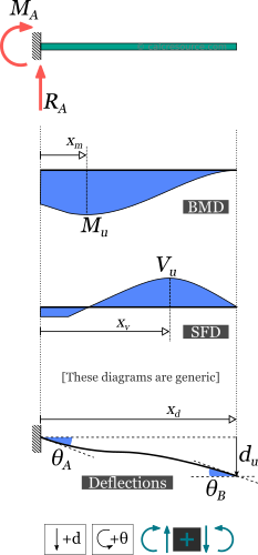 Cantilever beam response: support reactions, beam moment diagram (BMD), shear force diagram (SFD), deflection and slopes