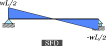 Shear force diagram of a simply supported beam with a uniform distributed load