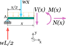 Rigid body diagram of the cut part (at a random distance x from end)