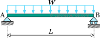 Uniform distributed load (UDL) on a simply supported beam