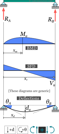 Simply supported beam response: support reactions, beam moment diagram (BMD), shear force diagram (SFD), deflection and slopes